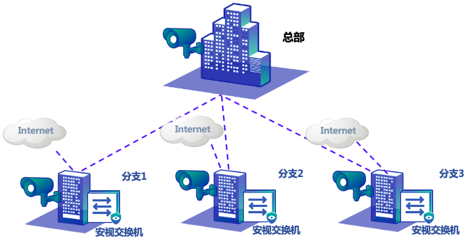 多分支視頻監(jiān)控網(wǎng)絡解決方案