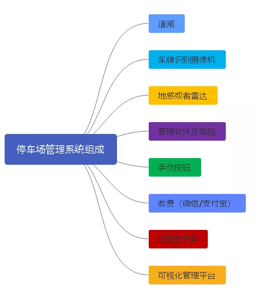 停車場管理系統(tǒng)