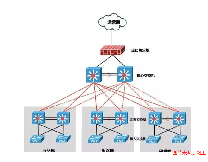 網(wǎng)絡(luò)出口是選擇防火墻還是路由器