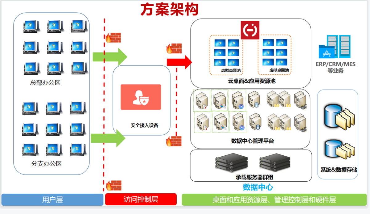 軒轅云桌面方案價值構(gòu)建