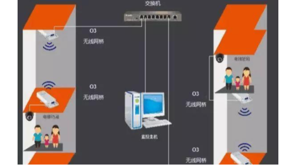 電梯監(jiān)控?zé)o線網(wǎng)橋傳輸有哪些安裝方法？