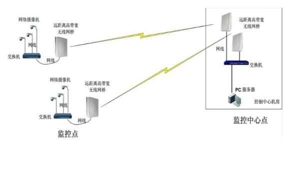 無(wú)線監(jiān)控系統(tǒng)
