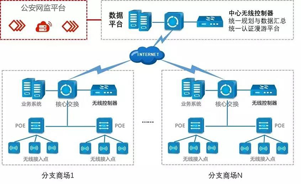 商超網(wǎng)絡(luò)無線wifi工程