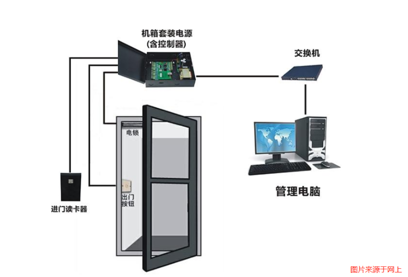 門禁系統(tǒng)