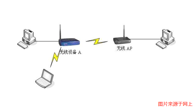 無(wú)線AP