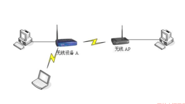 無線網(wǎng)橋和無線AP有什么區(qū)別？
