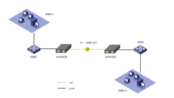 光纖收發(fā)器的四種常規(guī)應(yīng)用