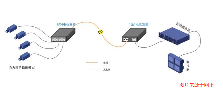 光纖收發(fā)器