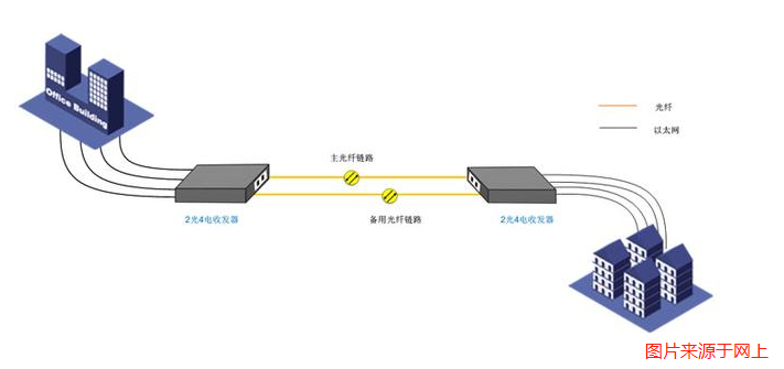 光纖收發(fā)器