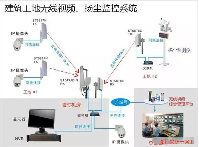建筑工地?zé)o線視頻監(jiān)控系統(tǒng)