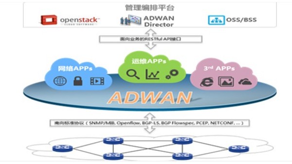 <i style='color:red'>sd-wan</i>對云網(wǎng)絡(luò)有什么影響？