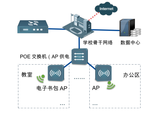 智慧校園無(wú)線網(wǎng)絡(luò)AP解決方案