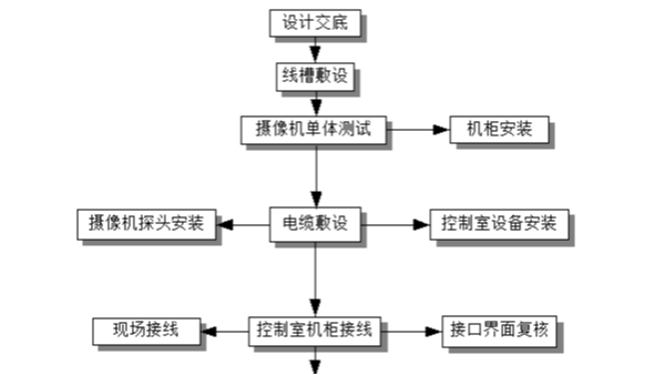 視頻監(jiān)控系統(tǒng)有哪些施工工藝流程？