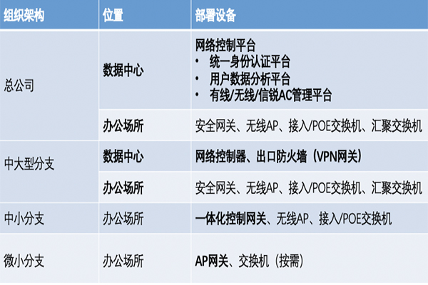 多分支網(wǎng)絡(luò)組網(wǎng)解決方案