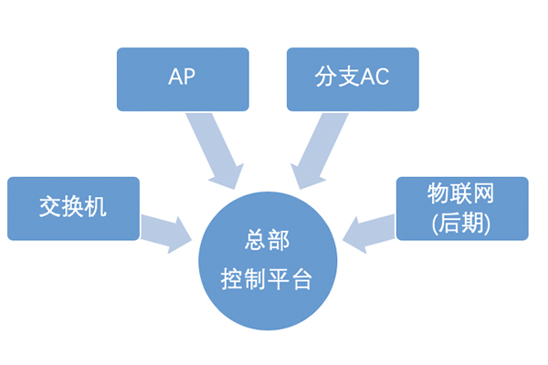 多分支網(wǎng)絡(luò)組網(wǎng)解決方案
