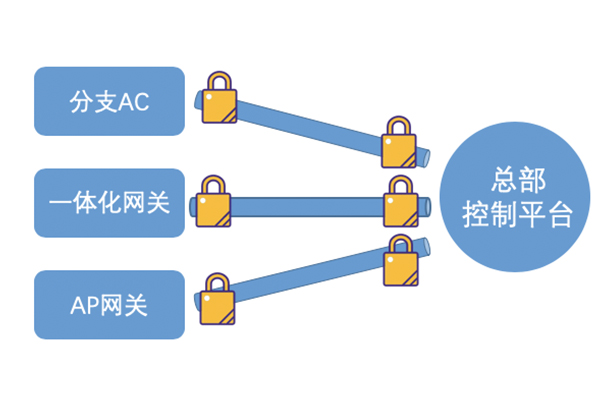 多分支網(wǎng)絡(luò)組網(wǎng)解決方案