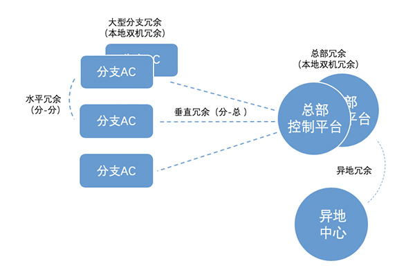 多分支網(wǎng)絡(luò)組網(wǎng)解決方案
