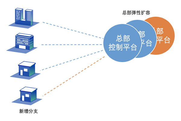 多分支網(wǎng)絡(luò)組網(wǎng)解決方案