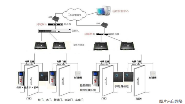 門禁系統(tǒng)安裝有哪些操作流程？