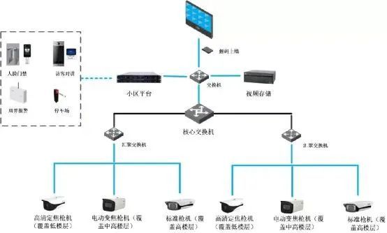 小區(qū)安防監(jiān)控圖