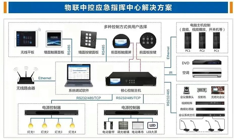 物聯(lián)中控應(yīng)急指揮中心解決方案圖