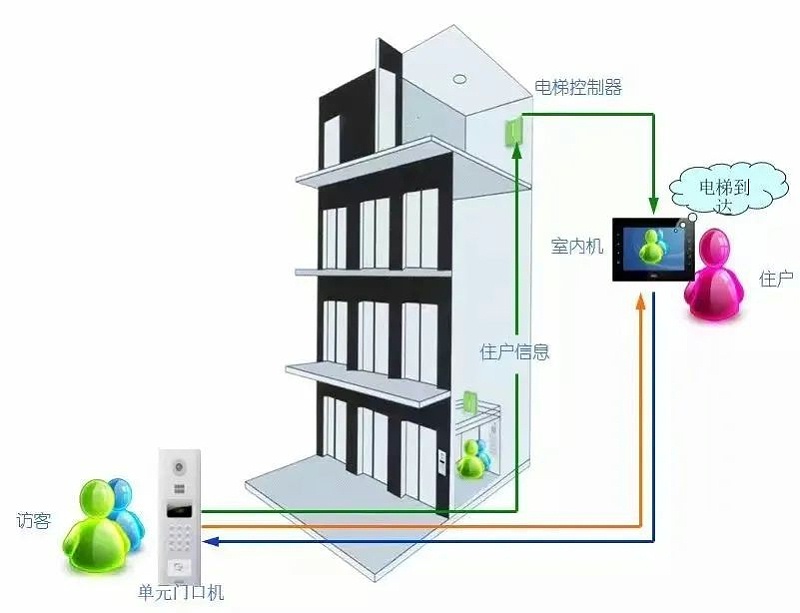 小區(qū)門禁系統(tǒng)圖