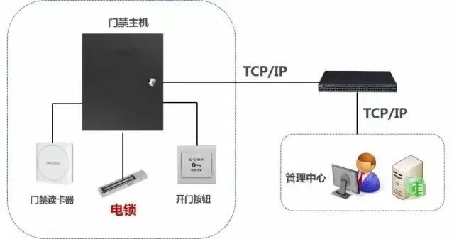停車場門禁系統(tǒng)圖