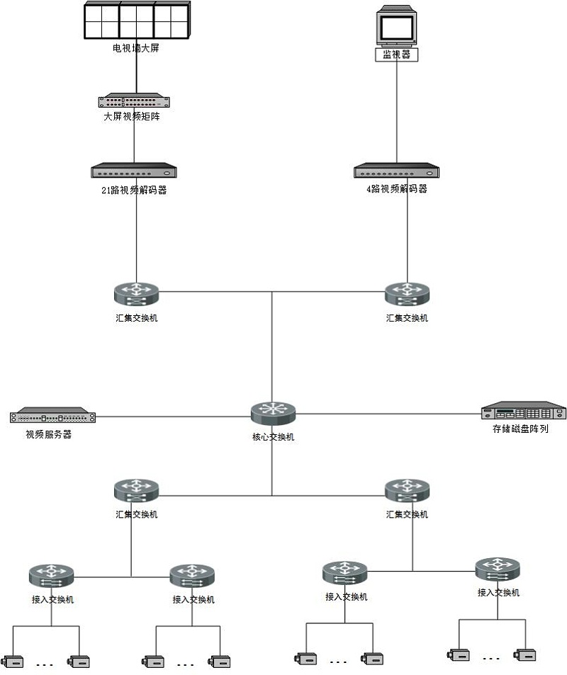 安捷利視頻監(jiān)控工程項目