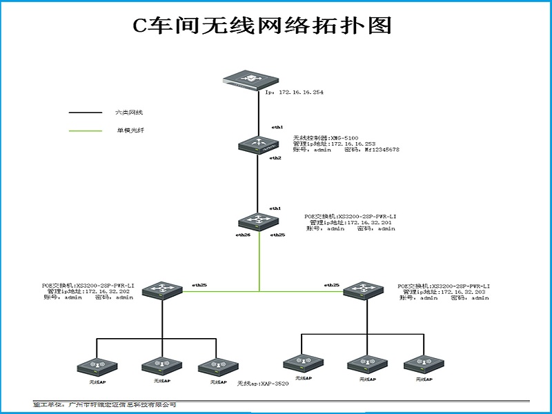 車間無(wú)線網(wǎng)絡(luò)覆蓋工程拓?fù)鋱D