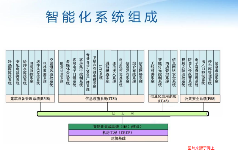 智能化弱電系統(tǒng)