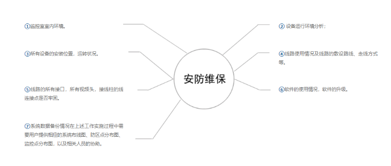 多點位安防監(jiān)控系統(tǒng)維護方法