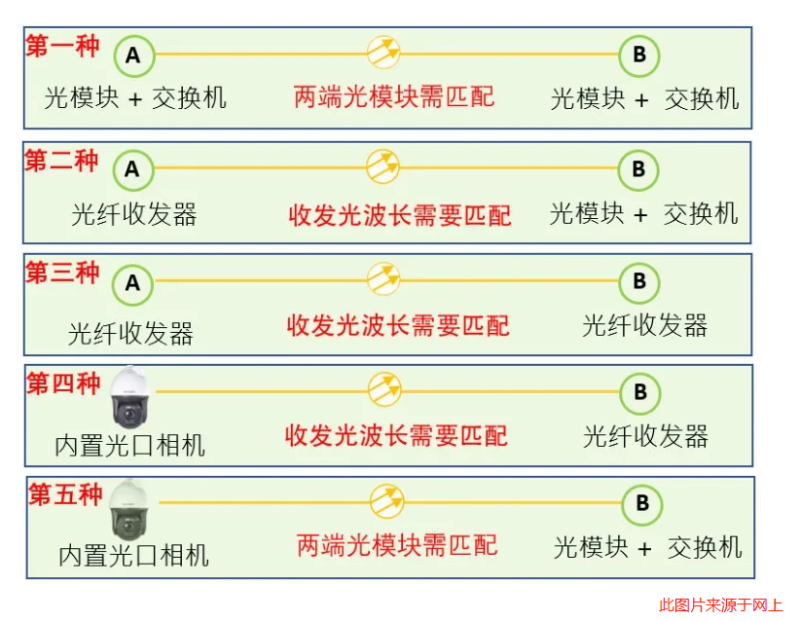 光模塊組網(wǎng)方式