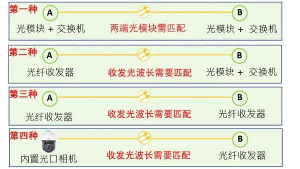 網(wǎng)絡(luò)工程中的光模塊有哪些組網(wǎng)方式？