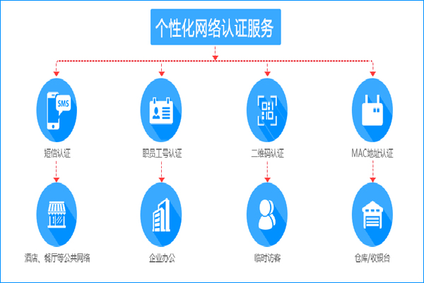 無線網(wǎng)絡(luò)統(tǒng)一認(rèn)證