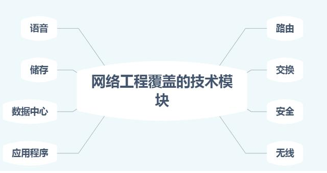 網(wǎng)絡工程