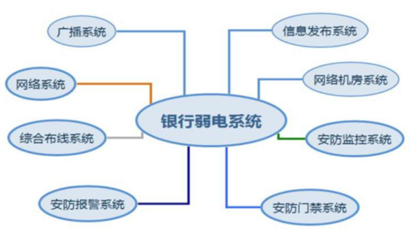 銀行弱電工程項(xiàng)目如何做？