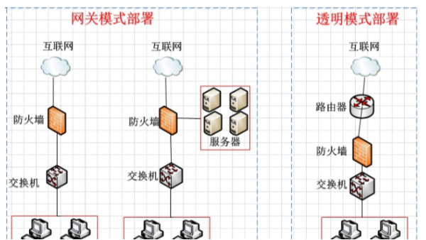 防火墻與交換機有哪些區(qū)別？